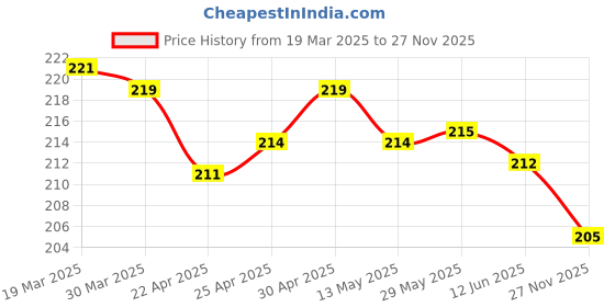 firstcry.com Ben Benny Interlock Knit Cap Mittens & Booties With Floral Print - Pink ben benny Price History Graph from 19 Mar 2025 to 27 Nov 2025