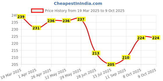 firstcry.com Ben Benny Interlock Knit Cap Mittens & Booties With Floral Print - Pink ben benny Price History Graph from 19 Mar 2025 to 9 Oct 2025