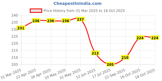 firstcry.com Ben Benny Interlock Knit Cap Mittens & Booties With Floral Print - Pink ben benny Price History Graph from 31 Mar 2025 to 18 Oct 2025