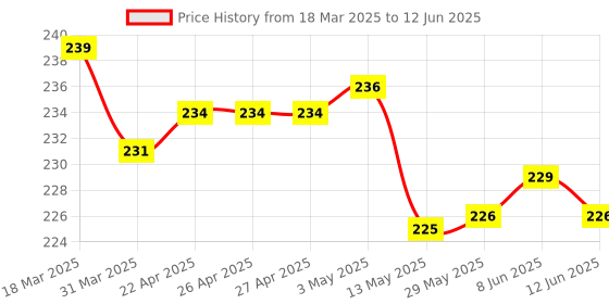 firstcry.com Ben Benny Interlock Knit Cap Mittens & Booties With Heart Print - White ben benny Price History Graph from 18 Mar 2025 to 12 Jun 2025