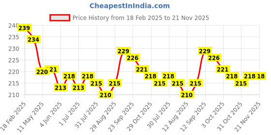 firstcry.com Ben Benny Interlock Knit Cap Mittens & Booties With Motorcycle Print Peach - Diameter 11 cm ben benny Price History Graph from 18 Feb 2025 to 21 Nov 2025