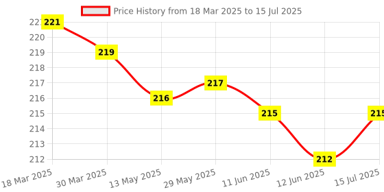 firstcry.com Ben Benny Interlock Knit Cap Mittens & Booties With Triangle Print - White ben benny Price History Graph from 18 Mar 2025 to 15 Jul 2025