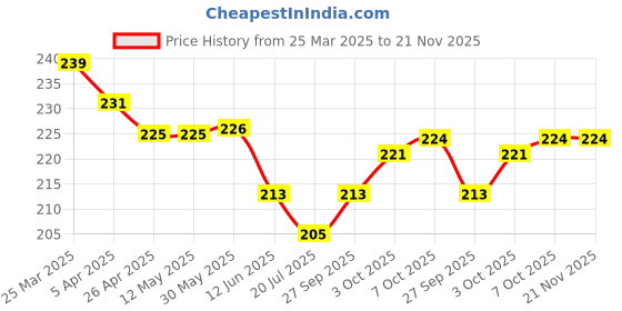 firstcry.com Ben Benny Interlock Knit Cap Mittens & Booties With Vehicle Print - White ben benny Price History Graph from 25 Mar 2025 to 21 Nov 2025