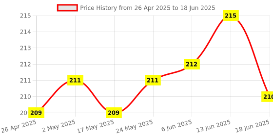 firstcry.com Ben Benny Interlock Knit Cap Mittens & Booties With Vehicle Print - White ben benny Price History Graph from 26 Apr 2025 to 18 Jun 2025