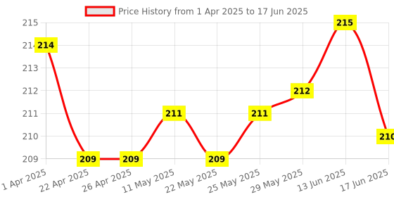 firstcry.com Ben Benny Interlock Knit Cap Mittens & Booties With Vehicle Print - White ben benny Price History Graph from 1 Apr 2025 to 17 Jun 2025