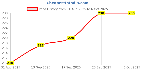 firstcry.com Ben Benny Interlock Knit Cap Mittens & Booties With Vehicle Print White - Diameter 11 cm ben benny Price History Graph from 31 Aug 2025 to 5 Oct 2025