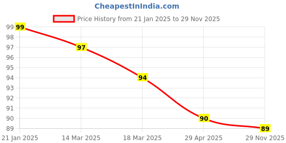 firstcry.com Ben Benny Interlock Knit Cap With Ship Prints White - Diameter 10 cm ben benny Price History Graph from 21 Jan 2025 to 29 Nov 2025