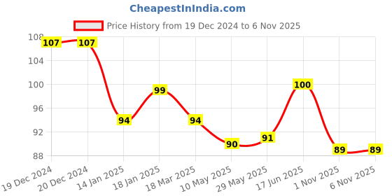 firstcry.com Ben Benny Interlock Knit Cap With Text Prints White - Diameter 10 cm ben benny Price History Graph from 19 Dec 2024 to 6 Nov 2025