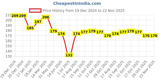firstcry.com Ben Benny Interlock Knit Caps With Bunny Prints Pack of 2 Pastel Green & Pink - Diameter 10 cm ben benny Price History Graph from 19 Dec 2024 to 22 Nov 2025