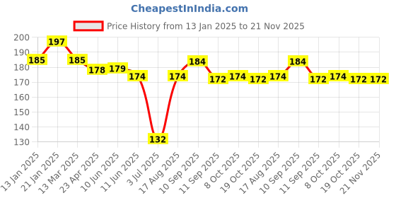 firstcry.com Ben Benny Interlock Knit Caps With Polka Dot Prints Pack of 2 Light Blue & Orange - Diameter 10 cm ben benny Price History Graph from 13 Jan 2025 to 21 Nov 2025