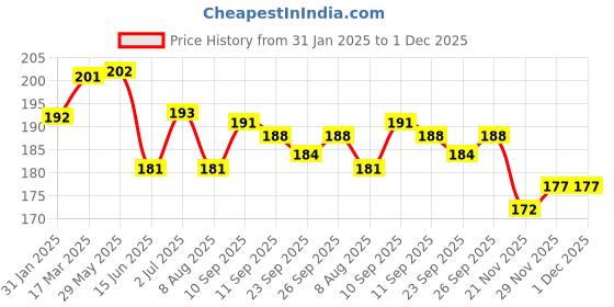 firstcry.com Ben Benny Interlock Knit Caps With Stripes Pack of 2 White & Cream - Diameter 10 cm ben benny Price History Graph from 31 Jan 2025 to 1 Dec 2025
