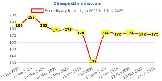 firstcry.com Ben Benny Interlock Knit Caps With Stripes Pack of 2 White & Pastel Green - Diameter 10 cm ben benny Price History Graph from 11 Jan 2025 to 30 Nov 2025