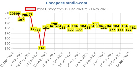 firstcry.com Ben Benny Interlock Knit Caps With Stripes Pack of 2 White & Pink - Diameter 10 cm ben benny Price History Graph from 19 Dec 2024 to 21 Nov 2025