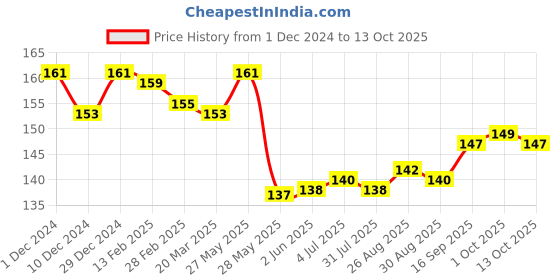 firstcry.com Ben Benny Interlock Knit Christmas Cap Red - Diameter 9 cm ben benny Price History Graph from 1 Dec 2024 to 13 Oct 2025