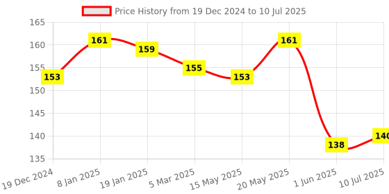 firstcry.com Ben Benny Interlock Knit Christmas Cap Red - Diameter 9 cm ben benny Price History Graph from 19 Dec 2024 to 10 Jul 2025
