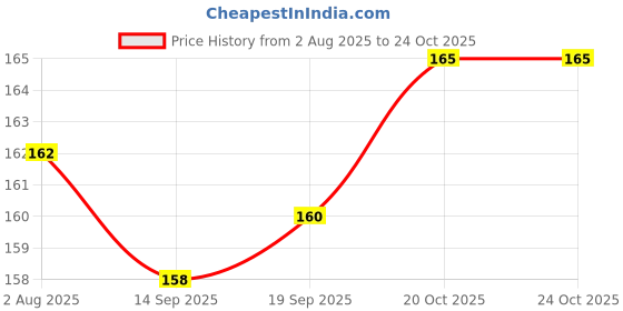 firstcry.com Ben Benny Interlock Knit Floral Printed Cap With Tie Knot White & Pink - Diameter 10.5 cm ben benny Price History Graph from 2 Aug 2025 to 24 Oct 2025