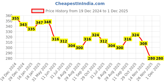 firstcry.com Ben Benny Interlock Knit Full Length Animals Printed Lounge Pants Pack of 2 - White & Grey ben benny Price History Graph from 19 Dec 2024 to 1 Dec 2025