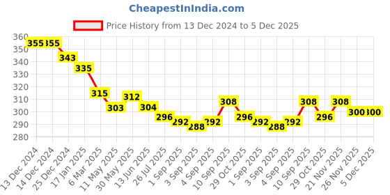 firstcry.com Ben Benny Interlock Knit Full Length GiraffePrinted Lounge Pants Pack of 2 - White & Grey ben benny Price History Graph from 13 Dec 2024 to 5 Dec 2025