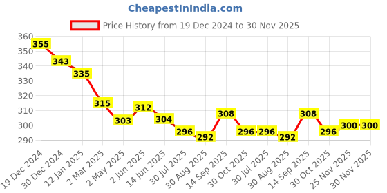 firstcry.com Ben Benny Interlock Knit Full Length GiraffePrinted Lounge Pants Pack of 2 - White & Grey ben benny Price History Graph from 19 Dec 2024 to 30 Nov 2025