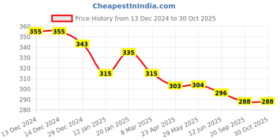 firstcry.com Ben Benny Interlock Knit Full Length Lounge Pant with Polka Dots & Cow Print Pack of 2 - Dark Pink ben benny Price History Graph from 13 Dec 2024 to 29 Oct 2025