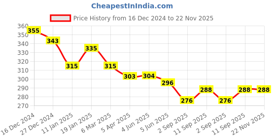 firstcry.com Ben Benny Interlock Knit Full Length Lounge Pant with Polka Dots & Cow Print Pack of 2 - Dark Pink ben benny Price History Graph from 16 Dec 2024 to 22 Nov 2025