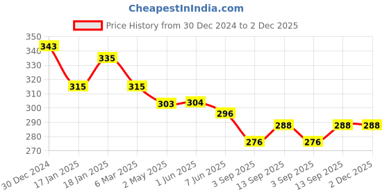 firstcry.com Ben Benny Interlock Knit Full Length Lounge Pant with Polka Dots & Cow Print Pack of 2 - Dark Pink ben benny Price History Graph from 30 Dec 2024 to 2 Dec 2025