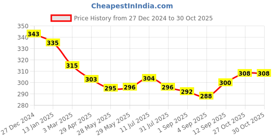 firstcry.com Ben Benny Interlock Knit Full Length Lounge Pant with Whale Print Pack of 2 - Blue& White ben benny Price History Graph from 27 Dec 2024 to 29 Oct 2025