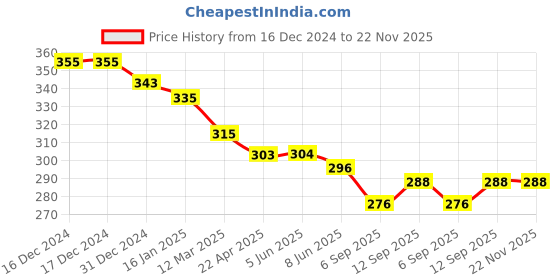 firstcry.com Ben Benny Interlock Knit Full Length Lounge Pants With Animal Print Pack of 2 - Pink & Peach ben benny Price History Graph from 16 Dec 2024 to 22 Nov 2025