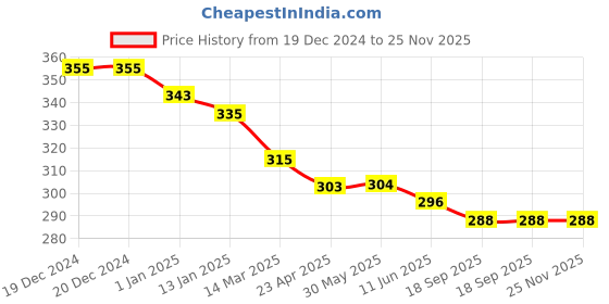 firstcry.com Ben Benny Interlock Knit Full Length Lounge Pants With Animal Print Pack of 2 - Pink & Peach ben benny Price History Graph from 19 Dec 2024 to 24 Nov 2025