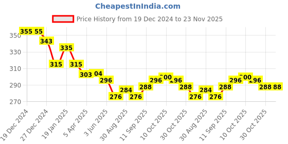 firstcry.com Ben Benny Interlock Knit Full Length Lounge Pants with Bear & Boat Print Pack of2 - Yellow & Blue ben benny Price History Graph from 19 Dec 2024 to 23 Nov 2025