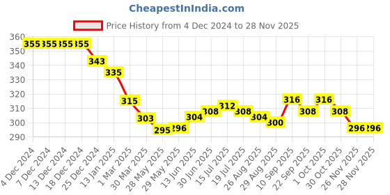 firstcry.com Ben Benny Interlock Knit Full Length Lounge Pants with Bird & Ice Cream Print Pack of 2 - Orange & White ben benny Price History Graph from 4 Dec 2024 to 27 Nov 2025