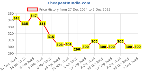 firstcry.com Ben Benny Interlock Knit Full Length Lounge Pants With Sea Life & Text Print Pack of 2 - Aqua Blue & Peach ben benny Price History Graph from 27 Dec 2024 to 2 Dec 2025