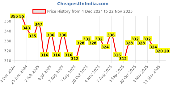 firstcry.com Ben Benny Interlock Knit Full Length Polka Dots Printed Lounge Pants Pack of 2 - Grey & White ben benny Price History Graph from 4 Dec 2024 to 22 Nov 2025