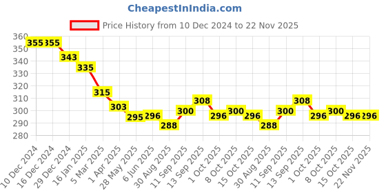 firstcry.com Ben Benny Interlock Knit Full Length Toy Printed Lounge Pants - Pink & White ben benny Price History Graph from 10 Dec 2024 to 22 Nov 2025