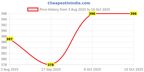 firstcry.com Ben Benny Interlock Knit Full Sleeves Jhablas With Elephant Print Pack Of 2 - Light Blue & Multicolor ben benny Price History Graph from 3 Aug 2025 to 10 Oct 2025