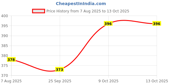 firstcry.com Ben Benny Interlock Knit Full Sleeves Jhablas With Polka Dots Print Pack of 2 - Pink ben benny Price History Graph from 7 Aug 2025 to 12 Oct 2025