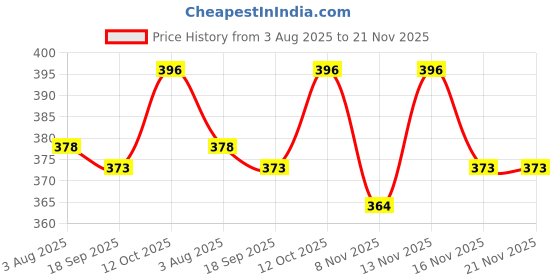 firstcry.com Ben Benny Interlock Knit Full Sleeves Jhablas With Polka Dots Print Pack of 2 - Pink ben benny Price History Graph from 3 Aug 2025 to 21 Nov 2025