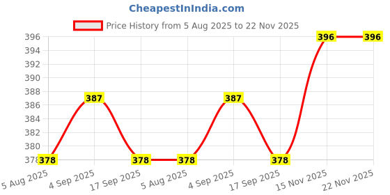 firstcry.com Ben Benny Interlock Knit Full Sleeves Jhablas With Vehicles & Panda Print Pack Of 2 - Navy Blue & Multicolor ben benny Price History Graph from 5 Aug 2025 to 21 Nov 2025