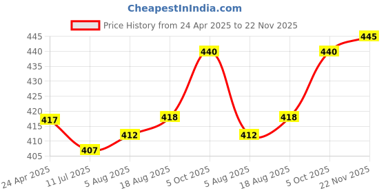 firstcry.com Ben Benny Interlock Knit Full Sleeves Night Suit With Star Print - White ben benny Price History Graph from 24 Apr 2025 to 22 Nov 2025