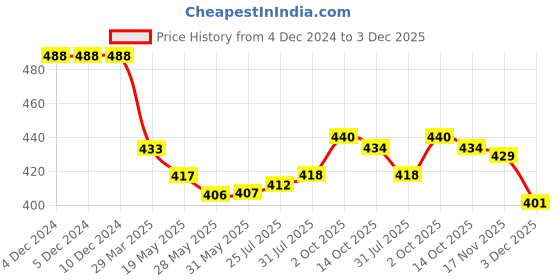 firstcry.com Ben Benny Interlock Knit Full Sleeves Printed Night Suit - Off White ben benny Price History Graph from 4 Dec 2024 to 3 Dec 2025