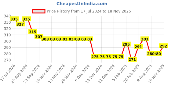 firstcry.com Ben Benny Interlock Knit Half Sleeves Set Of Vests with Solid & Aeroplane Print Pack of 2 - Multicolour ben benny Price History Graph from 17 Jul 2024 to 18 Nov 2025
