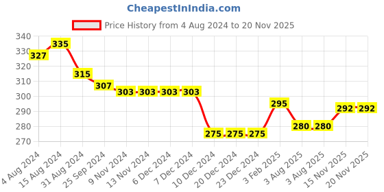 firstcry.com Ben Benny Interlock Knit Half Sleeves Set Of Vests with Solid & Aeroplane Print Pack of 2 - Multicolour ben benny Price History Graph from 4 Aug 2024 to 19 Nov 2025