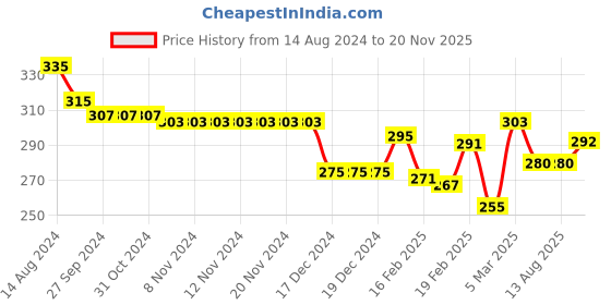 firstcry.com Ben Benny Interlock Knit Half Sleeves Set Of Vests with Solid & Aeroplane Print Pack of 2 - Multicolour ben benny Price History Graph from 14 Aug 2024 to 20 Nov 2025