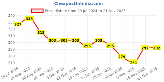 firstcry.com Ben Benny Interlock Knit Half Sleeves Set Of Vests with Solid & Floral Print Pack of 2 - Multicolour ben benny Price History Graph from 29 Jul 2024 to 20 Nov 2025