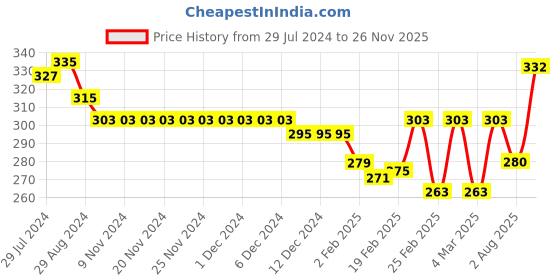 firstcry.com Ben Benny Interlock Knit Half Sleeves Set Of Vests with Solid & Floral Print Pack of 2 - Multicolour ben benny Price History Graph from 29 Jul 2024 to 26 Nov 2025