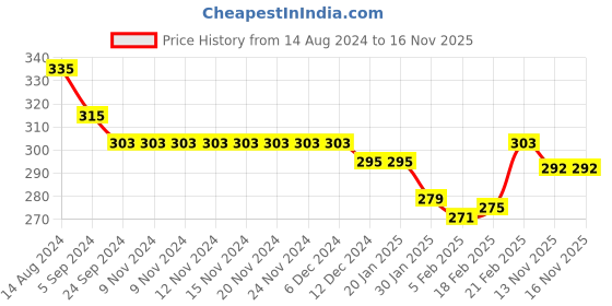 firstcry.com Ben Benny Interlock Knit Half Sleeves Set Of Vests with Solid & Floral Print Pack of 2 - Multicolour ben benny Price History Graph from 14 Aug 2024 to 15 Nov 2025