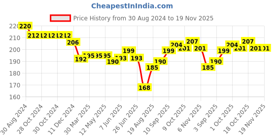 firstcry.com Ben Benny Interlock Knit Half Sleeves Vest with Bib Aeroplane Print - Brown & White ben benny Price History Graph from 30 Aug 2024 to 19 Nov 2025