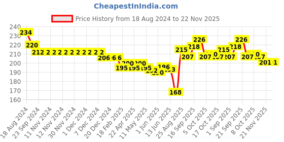 firstcry.com Ben Benny Interlock Knit Half Sleeves Vest with Bib Floral Print - Pink & White ben benny Price History Graph from 18 Aug 2024 to 22 Nov 2025
