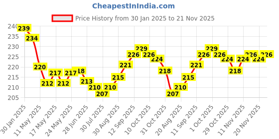 firstcry.com Ben Benny Interlock Knit Mittens & Booties Set with Alphabet Print Pack of 2 - White & Orange ben benny Price History Graph from 30 Jan 2025 to 21 Nov 2025