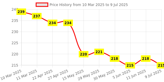 firstcry.com Ben Benny Interlock Knit Mittens & Booties Set with Stripes Pack of 2 - Red & White ben benny Price History Graph from 10 Mar 2025 to 9 Jul 2025